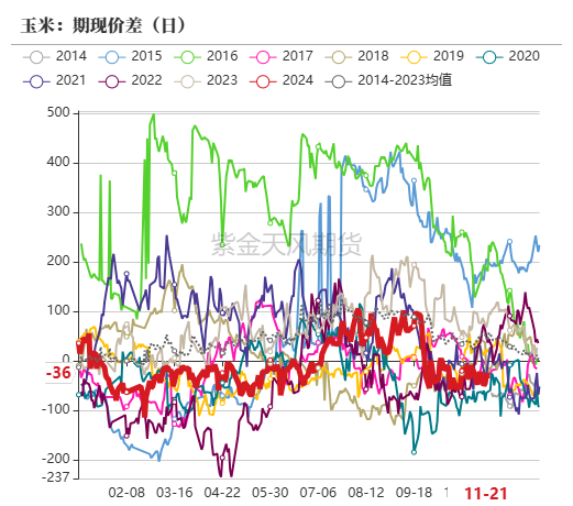 玉米：反復探底