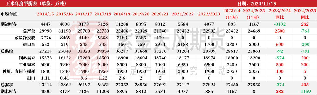 玉米：反復探底
