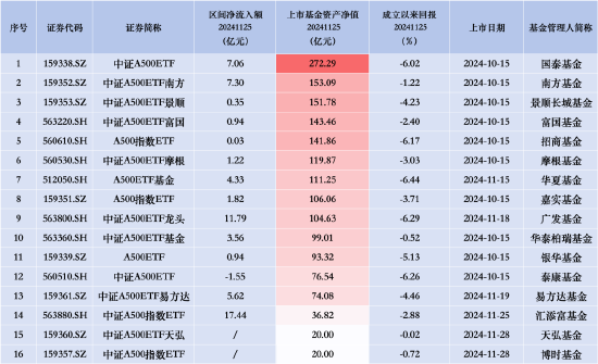 匯添富中證A500指數（563880）上市首日凈流入17.44億元，同類排名領先