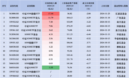 匯添富中證A500指數（563880）上市首日凈流入17.44億元，同類排名領先