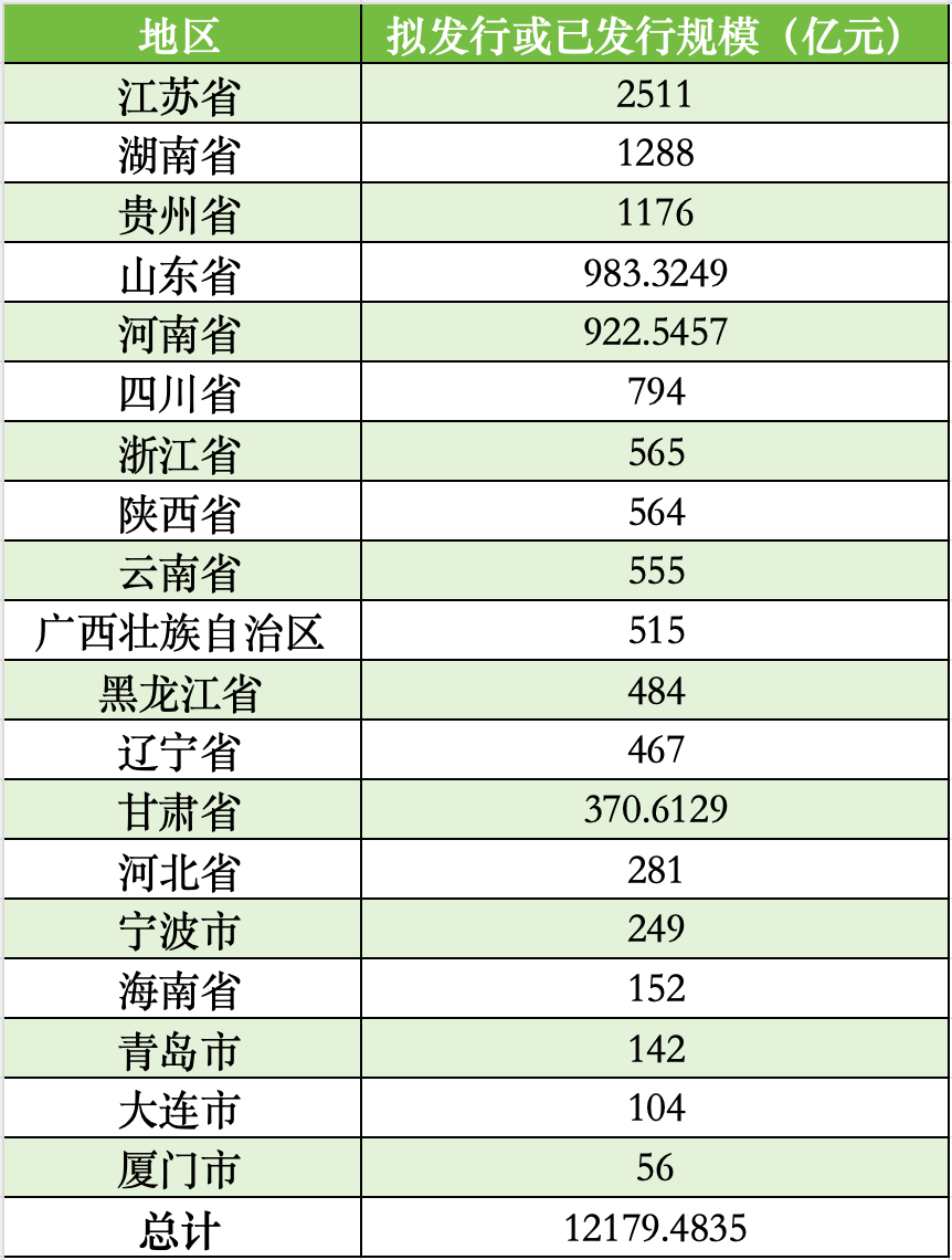 廈門擬發(fā)行56億再融資專項債券置換存量隱性債務(wù)，全國19地擬發(fā)行總額超12179億