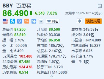 百思買跌超7% 第三季業績低于預期 下調全年業績指引