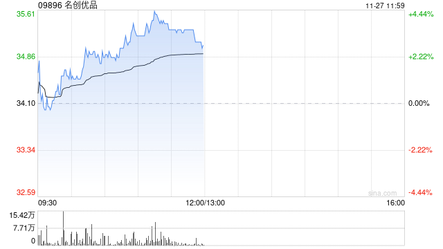 名創優品現漲近4% 機構料其三季度國內業務表現超預期