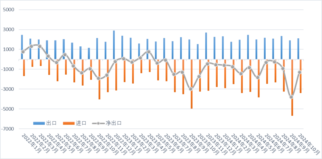 10月份鉬進口環比減少40.16%，出口環比增加11.32%