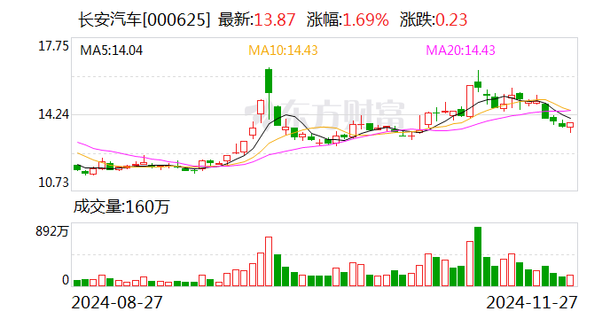 長安汽車：擬收購長安汽車金融有限公司20%股權