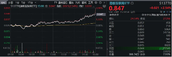 港股大爆發，隔夜中國資產接力飆漲！資金密集涌入，港股互聯網ETF（513770）份額超39億份續刷新高