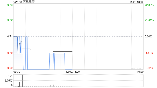醫(yī)思健康發(fā)布中期業(yè)績(jī) 凈溢利4030.1萬港元同比增長(zhǎng)88.1%