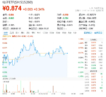 北京、深圳出手，并購(gòu)重組再迎利好！半導(dǎo)體逆市活躍，電子ETF（515260）盤(pán)中漲逾1%