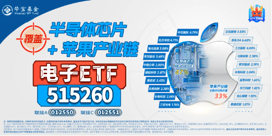 北京、深圳出手，并購(gòu)重組再迎利好！半導(dǎo)體逆市活躍，電子ETF（515260）盤(pán)中漲逾1%