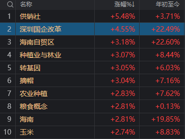 1分鐘爆拉漲停！午后大漲的供銷社板塊，這些信息差你都知道嗎？
