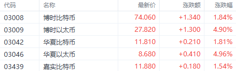 反彈結束？港股三大指數集體走弱 加密貨幣概念逆勢走強