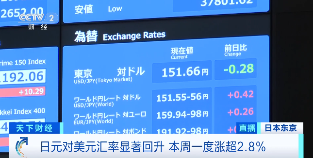飆漲！投資者囤日元避險！發生了什么？