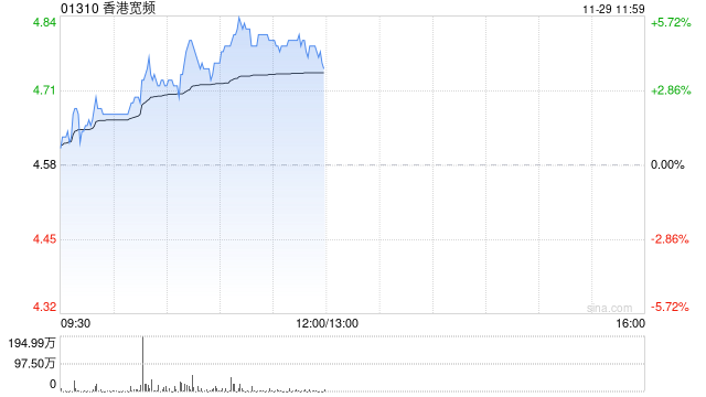 香港寬頻早盤漲超5% 公司公布管理層變動(dòng)