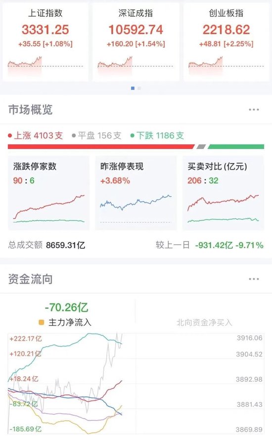A股強勢翻紅，三大指數均漲超1%！超4000只個股上漲，“谷子經濟”多股跌停