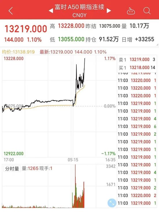 A股強勢翻紅，三大指數均漲超1%！超4000只個股上漲，“谷子經濟”多股跌停