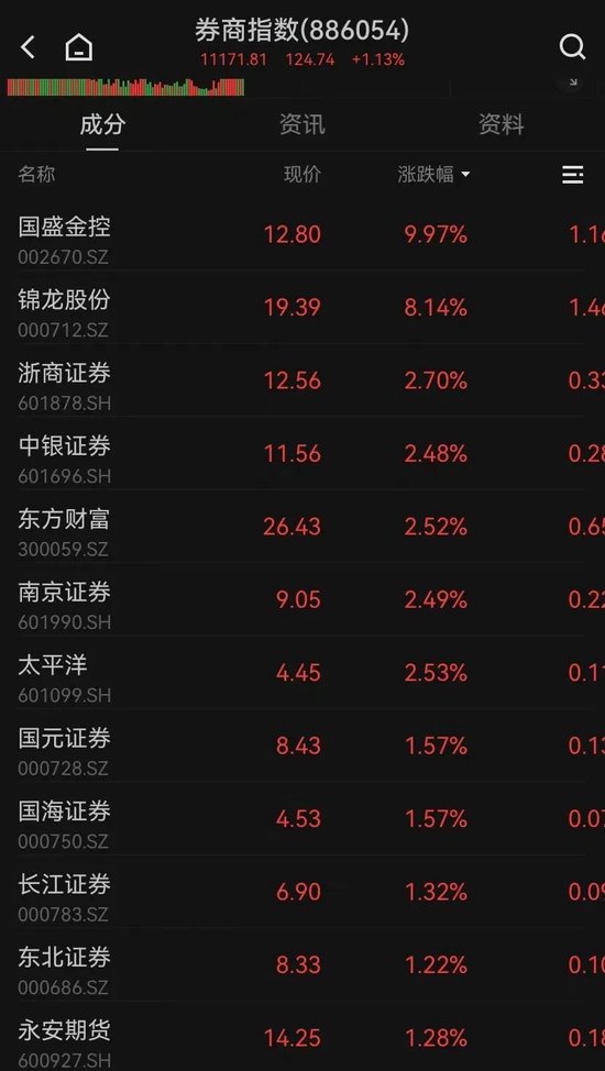 A股強勢翻紅，三大指數均漲超1%！超4000只個股上漲，“谷子經濟”多股跌停