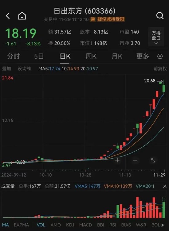 A股強勢翻紅，三大指數均漲超1%！超4000只個股上漲，“谷子經濟”多股跌停