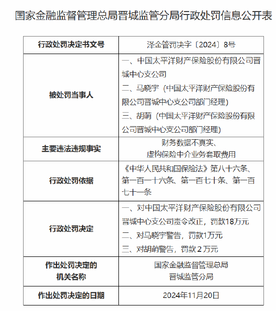 太保產(chǎn)險(xiǎn)晉城中心支公司被罰18萬元：因財(cái)務(wù)數(shù)據(jù)不真實(shí) 虛構(gòu)保險(xiǎn)中介業(yè)務(wù)套取費(fèi)用