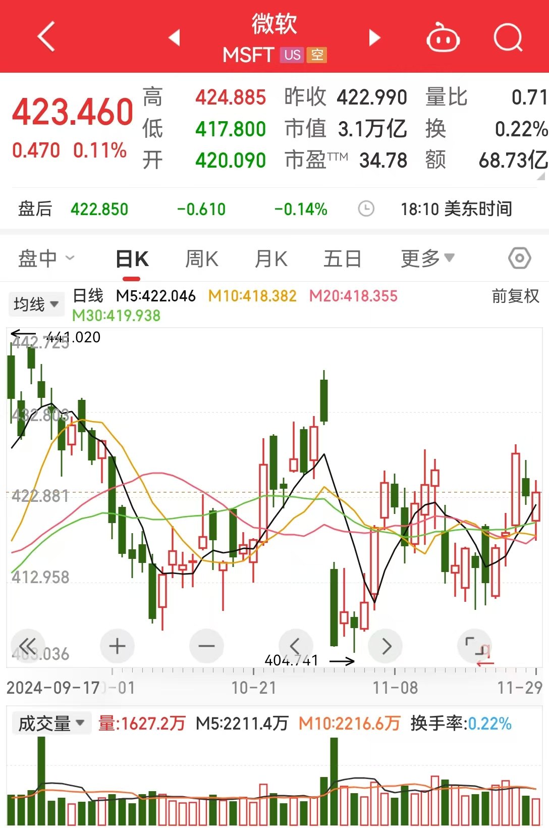 市值3.1萬億美元巨頭，遭反壟斷調查！知情人士：微軟收長達數百頁要求書