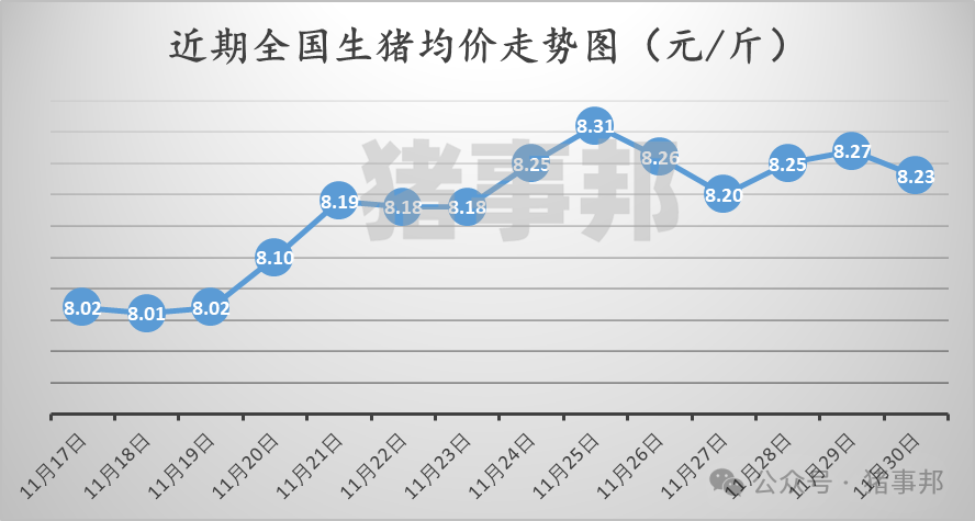 11月30日豬價匯總（北跌南穩，局地惜售情緒增強！）