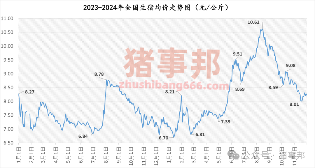 11月30日豬價匯總（北跌南穩，局地惜售情緒增強！）