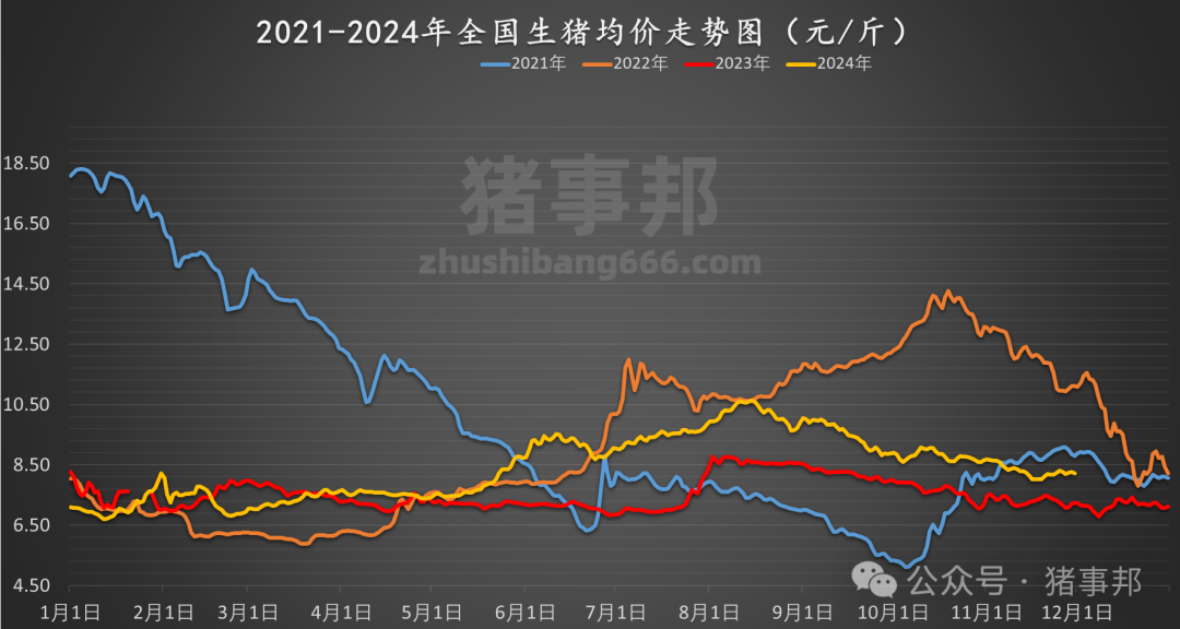 11月30日豬價匯總（北跌南穩，局地惜售情緒增強！）