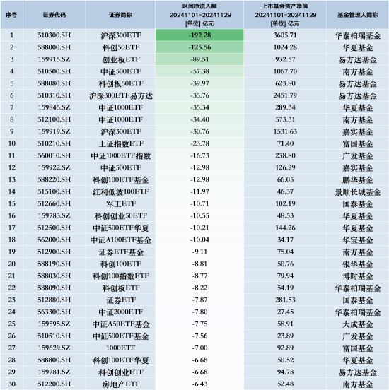 11月最不受歡迎ETF：華泰柏瑞滬深300ETF遭凈贖回192.28億元，華夏科創(chuàng)50ETF遭凈贖回125.56億元（名單）