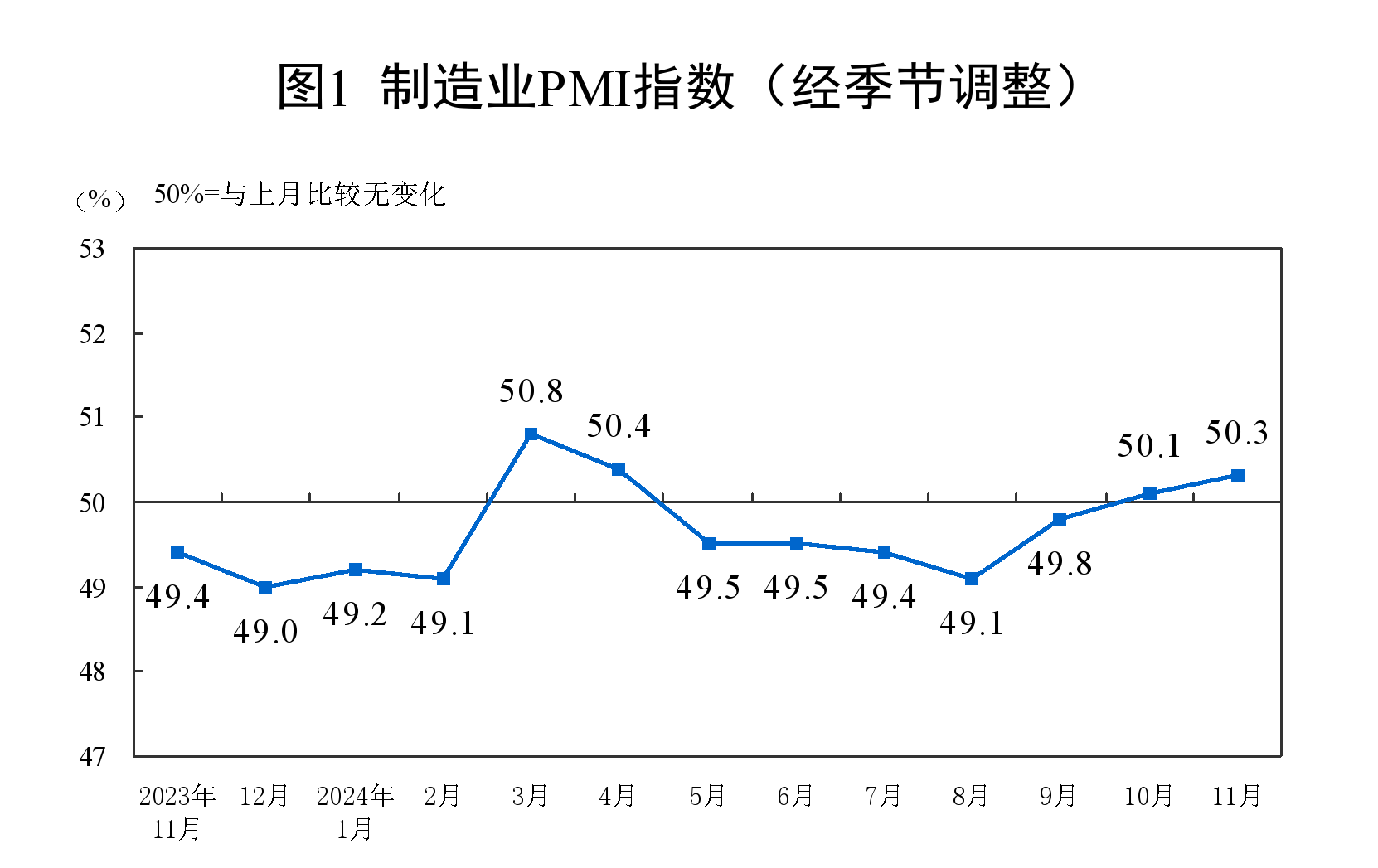 50.3%！11月制造業(yè)PMI比上月上升0.2個百分點，新訂單指數(shù)7個月以來首次升至擴張區(qū)間