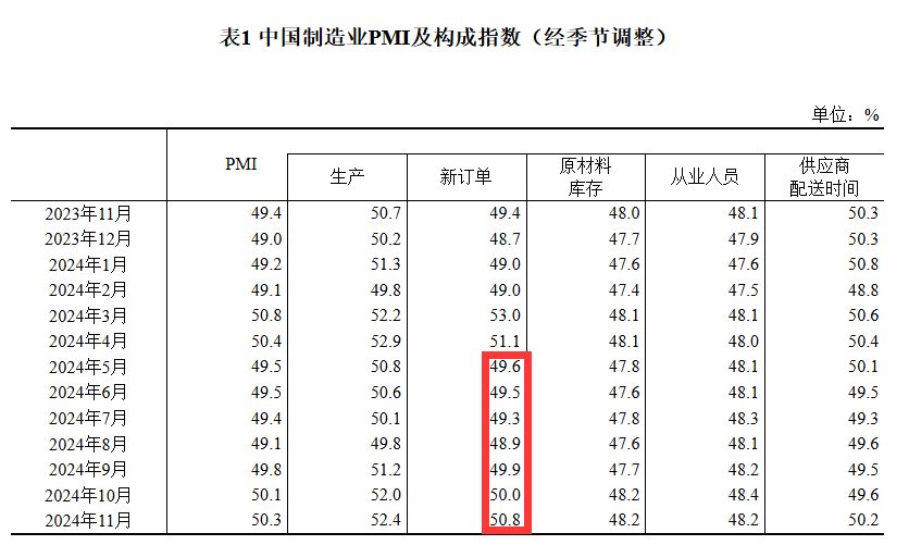 50.3%！11月制造業(yè)PMI比上月上升0.2個百分點，新訂單指數(shù)7個月以來首次升至擴張區(qū)間