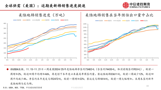 【棉花周報】新棉加工提速但銷售進(jìn)展緩慢