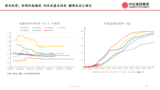 【棉花周報】新棉加工提速但銷售進(jìn)展緩慢