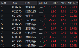 11月行情收官戰！旗手再發威，錦龍股份4連板，東方財富喜提“雙冠王”，券商ETF（512000）上探近6%！