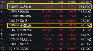 11月行情收官戰！旗手再發威，錦龍股份4連板，東方財富喜提“雙冠王”，券商ETF（512000）上探近6%！