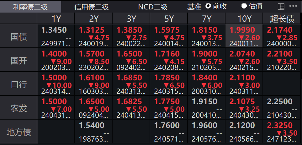 創歷史新低！10年期國債收益率下破2.0000%關口
