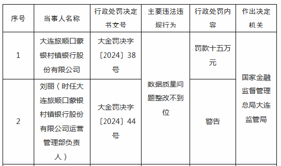 大連旅順口蒙銀村鎮銀行被罰15萬元：因數據質量問題整改不到位