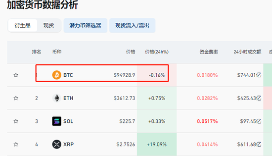 突發！比特幣，跳水跌破95000美元！16萬人爆倉！