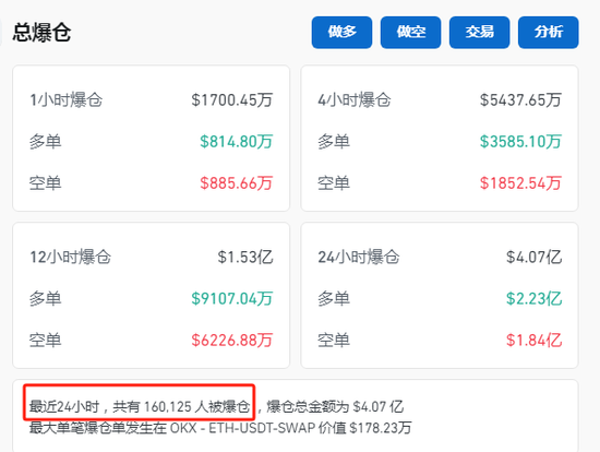 突發！比特幣，跳水跌破95000美元！16萬人爆倉！