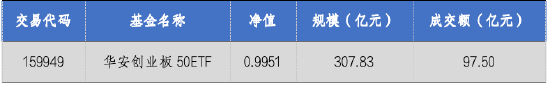 華安基金：A股震蕩回暖，創業板50指數漲2.13%