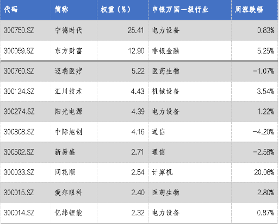 華安基金：A股震蕩回暖，創業板50指數漲2.13%