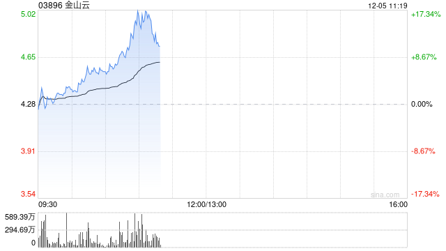 金山云早盤漲超10% 近一個月股價累計上漲1.9倍