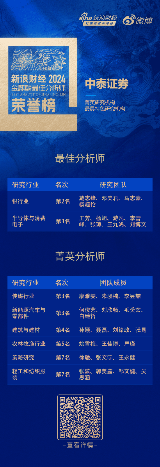 中泰證券榮獲“第六屆新浪財經(jīng)金麒麟最佳分析師評選”10項大獎