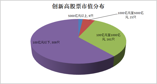 逾500股創歷史新高！背后有這些特征→