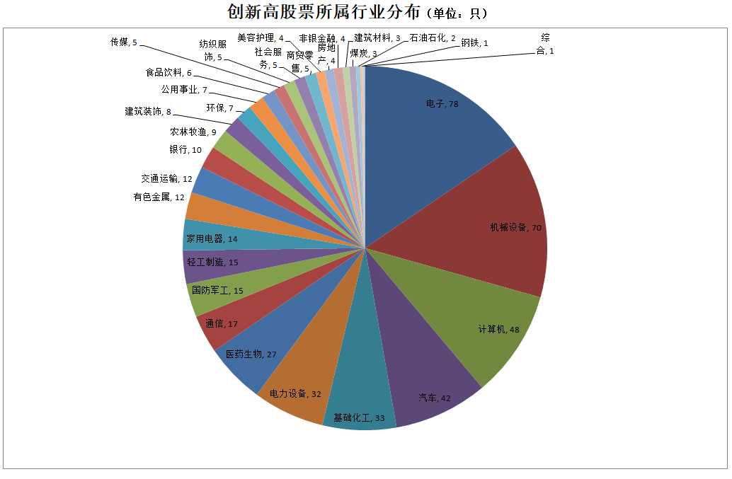 逾500股創歷史新高！背后有這些特征→