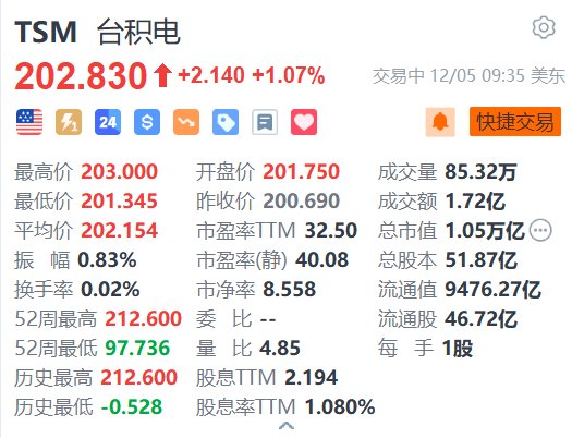 臺積電漲超1% 或準備于明年初在亞利桑那州生產Blackwell芯片