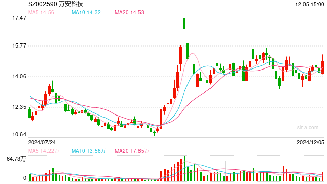 萬安科技擬1.33億元溢價收購關聯(lián)企業(yè) 標的公司年內(nèi)虧損約2676萬元
