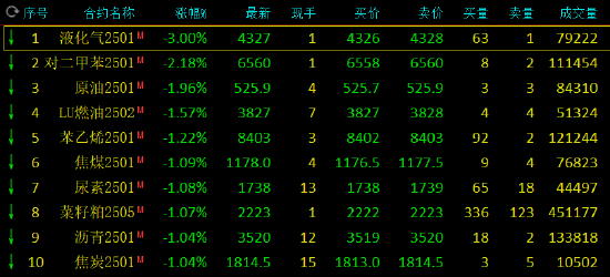 午評(píng)：20號(hào)膠漲近3% 液化氣跌超3%