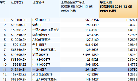 財政部擬對國產予20%優(yōu)惠，半導體自主可控進程有望提速！半導體ETF（512480）昨日“吸金”超1.3億