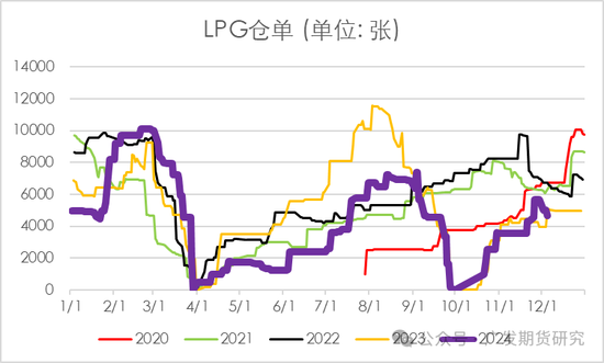 LPG：廠庫倉單施壓大跌，后續下方空間如何？