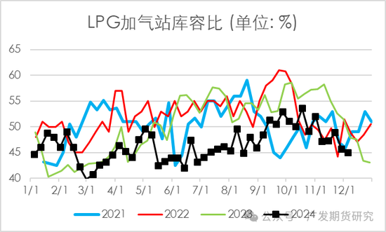 LPG：廠庫倉單施壓大跌，后續下方空間如何？