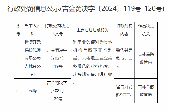 世捷開元保險代理吉林分公司被罰23萬元：因利用業(yè)務(wù)便利為其他機構(gòu)牟取不正當利益等違法違規(guī)行為